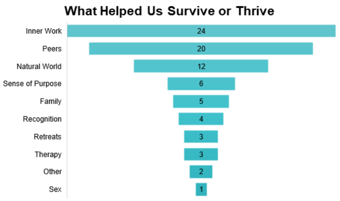 What Helped Us Chart