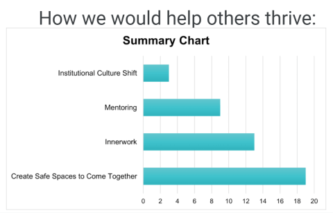 In response to how would we help others thrive, the top 4 answers participants gave were: 1. institutional culture shift 2. mentoring 3. inner work 4. create safe spaces to come together