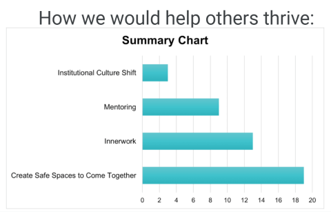 In response to how would we help others thrive, the top 4 answers participants gave were: 1. institutional culture shift 2. mentoring 3. inner work 4. create safe spaces to come together 